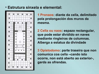 • Estrutura sinxela e elemental:
1 Pronaos: diante da cella, delimitado
pola prolongación dos muros da
mesma.
2 Cella ou naos: espazo rectangular,
que pode estar dividido en naves
mediante ringleiras de columnas.
Alberga a estatua da divindade
3 Opistodomo: parte traseira que non
comunica coa cella –cando isto
ocorre, non está aberto ao exterior-,
garda as ofrendas.
 