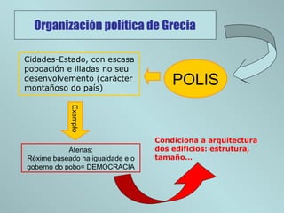 POLIS
Organización política de Grecia
Cidades-Estado, con escasa
poboación e illadas no seu
desenvolvemento (carácter
montañoso do país)
Exemplo
Atenas:
Réxime baseado na igualdade e o
goberno do pobo= DEMOCRACIA
Condiciona a arquitectura
dos edificios: estrutura,
tamaño…
 