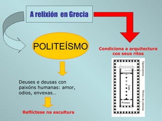 POLITEÍSMO
A relixión en Grecia
Deuses e deusas con
paixóns humanas: amor,
odios, envexas…
Reflíctese na escultura
Condiciona a arquitectura
cos seus ritos
 