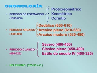 • PERIODO DE FORMACIÓN
(1000-650)
• PERIODO ARCAICO
( 650-480)
• PERIODO CLÁSICO
(480-325)
• HELENISMO (325-30 a.C.)
• Protoxeométrico
• Xeométrico
• Corintio
•Dedálico (650-610)
•Arcaico pleno (610-530)
•Arcaico maduro (530-480)
Severo (480-450)
Clásico pleno (450-400)
Estilo do século IV (400-325)
 