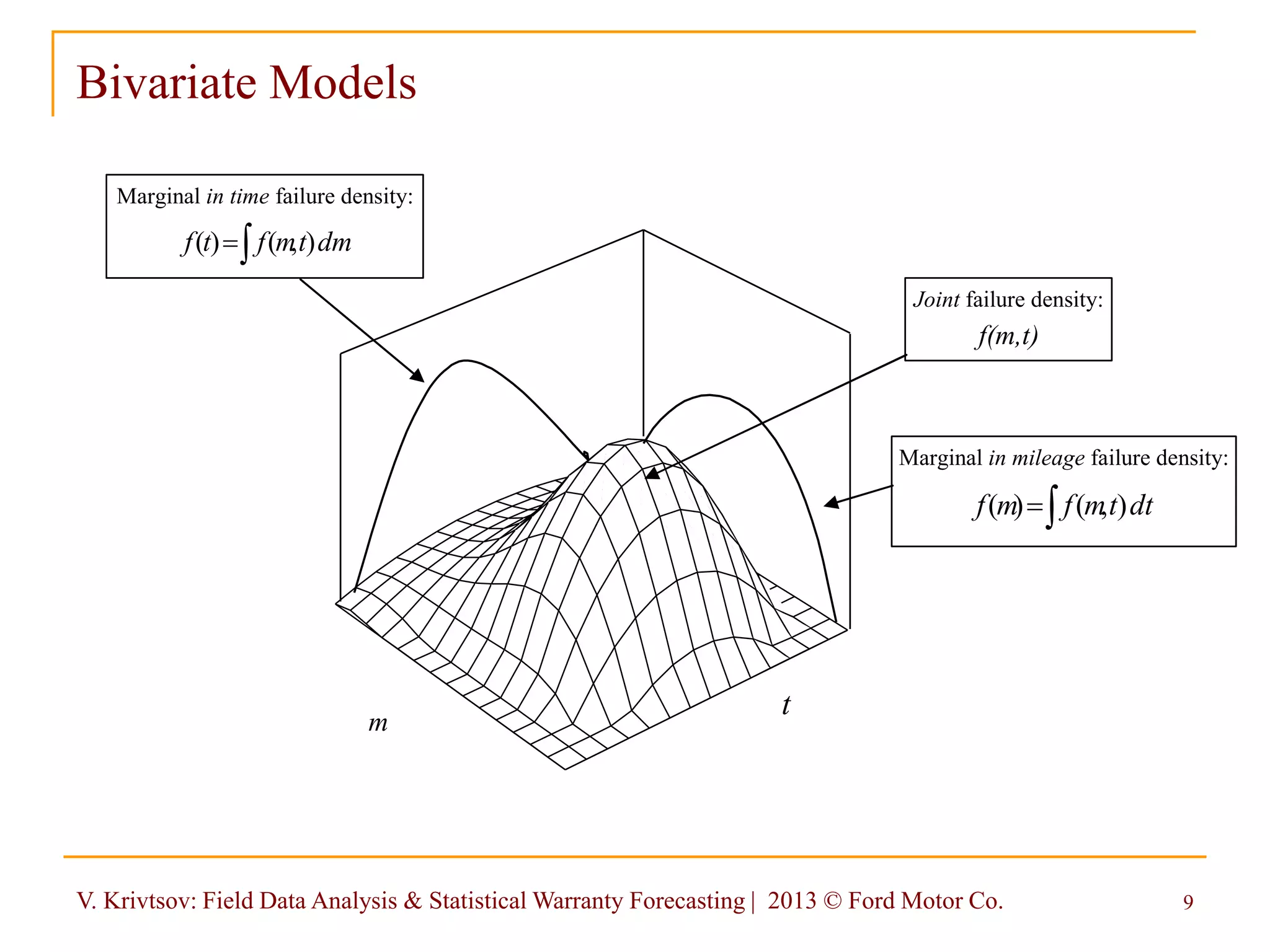 V. Krivtsov: Field Data Analysis & Statistical Warranty Forecasting | 2013 © Ford Motor Co. 9
Bivariate Models
Joint failure density:
f(m,t)
Marginal in mileage failure density:
 dttmfmf ),()(
Marginal in time failure density:
 dmtmftf ),()(
t
m
 