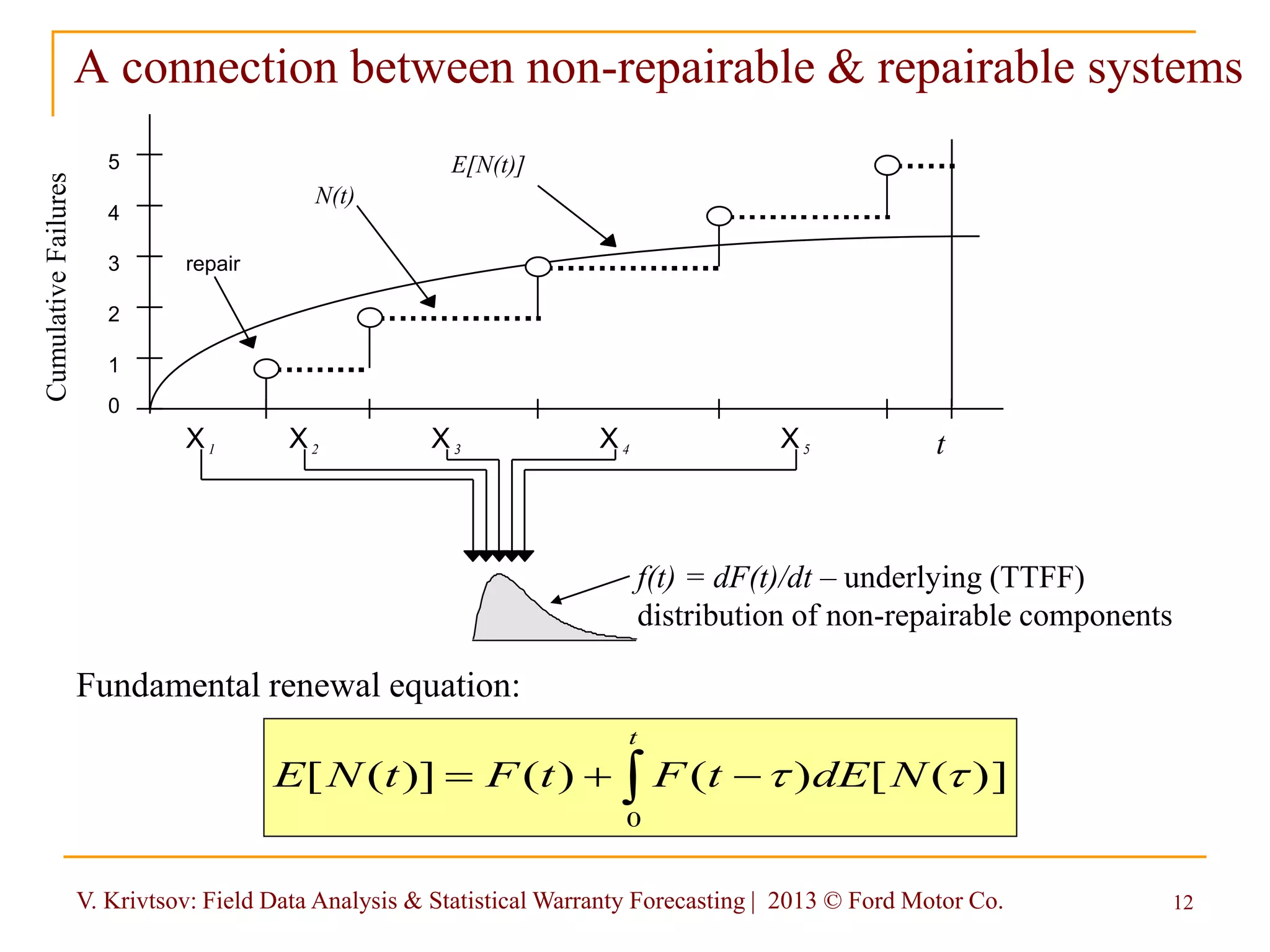 V. Krivtsov: Field Data Analysis & Statistical Warranty Forecasting | 2013 © Ford Motor Co. 12
A connection between non-repairable & repairable systems
t
N(t)
E[N(t)]
0
1
2
3
4
5
repair
f(t) = dF(t)/dt – underlying (TTFF)
distribution of non-repairable components
X1 X2 X3 X5X4
])([)()()]([
0
 
t
NdEtFtFtNE 
Fundamental renewal equation:
CumulativeFailures
 