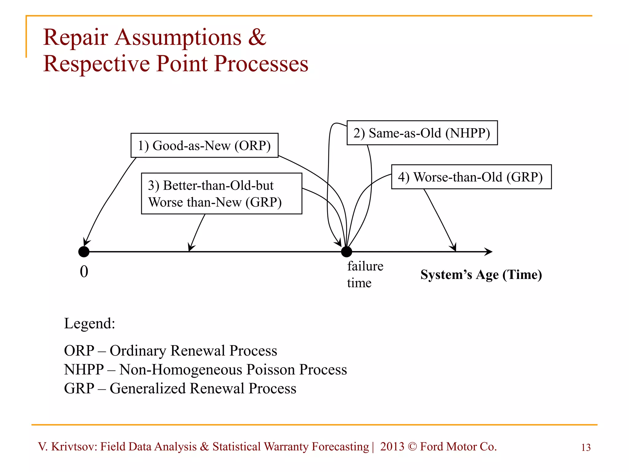 V. Krivtsov: Field Data Analysis & Statistical Warranty Forecasting | 2013 © Ford Motor Co. 13
Repair Assumptions &
Respective Point Processes
System’s Age (Time)0 failure
time
1) Good-as-New (ORP)
2) Same-as-Old (NHPP)
3) Better-than-Old-but
Worse than-New (GRP)
4) Worse-than-Old (GRP)
Legend:
ORP – Ordinary Renewal Process
NHPP – Non-Homogeneous Poisson Process
GRP – Generalized Renewal Process
 
