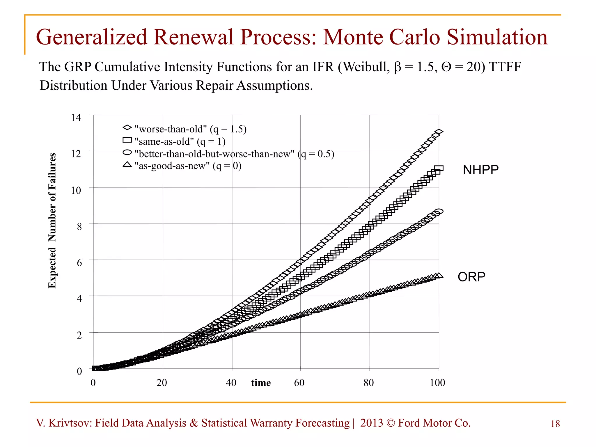 V. Krivtsov: Field Data Analysis & Statistical Warranty Forecasting | 2013 © Ford Motor Co. 18
Generalized Renewal Process: Monte Carlo Simulation
0
2
4
6
8
10
12
14
0 20 40 60 80 100time
ExpectedNumberofFailures
"worse-than-old" (q = 1.5)
"same-as-old" (q = 1)
"better-than-old-but-worse-than-new" (q = 0.5)
"as-good-as-new" (q = 0)
NHPP
ORP
The GRP Cumulative Intensity Functions for an IFR (Weibull, b = 1.5, Q = 20) TTFF
Distribution Under Various Repair Assumptions.
 