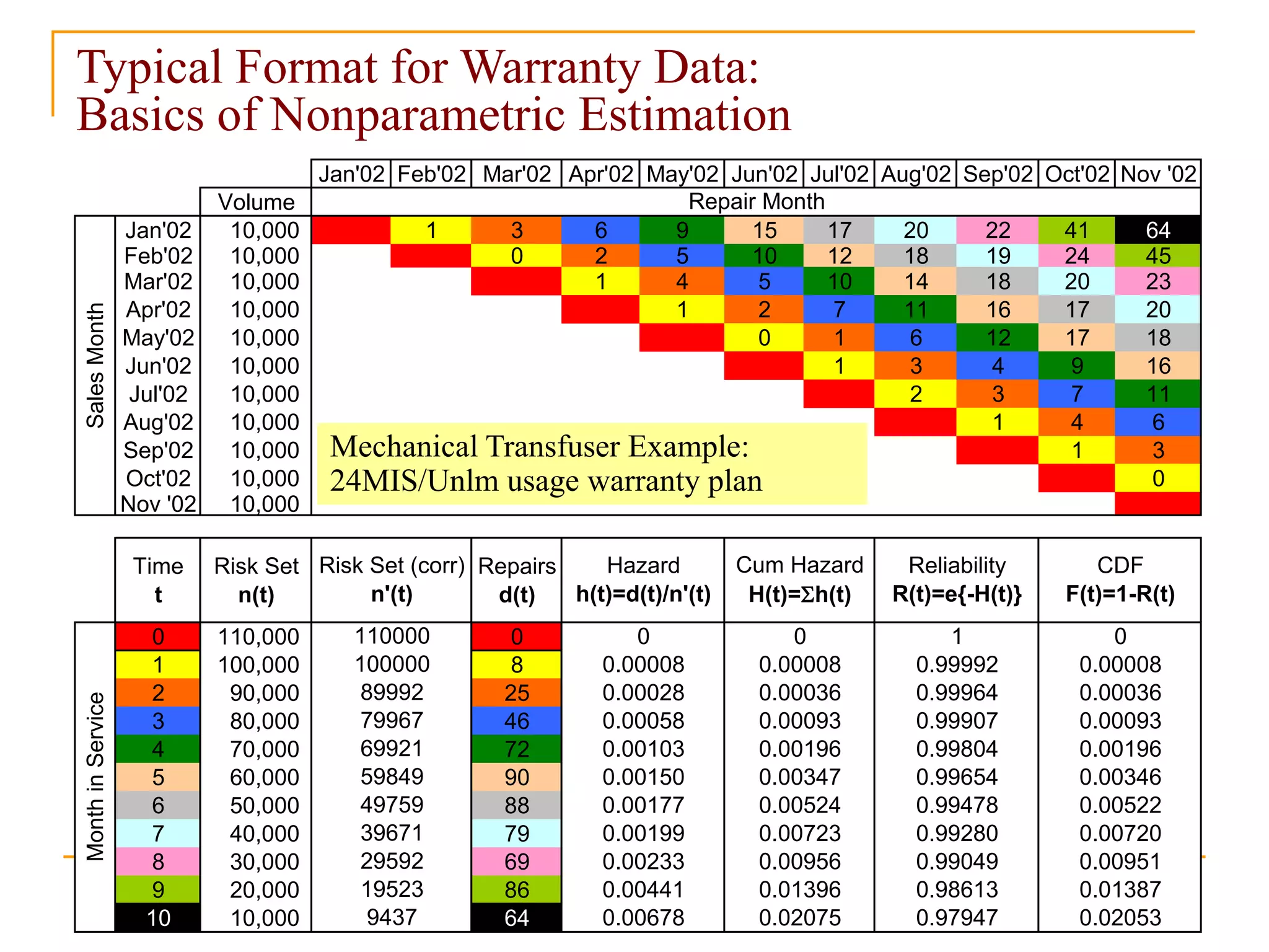 V. Krivtsov: Field Data Analysis & Statistical Warranty Forecasting | 2013 © Ford Motor Co. 21
Typical Format for Warranty Data:
Basics of Nonparametric Estimation
Jan'02 Feb'02 Mar'02 Apr'02 May'02 Jun'02 Jul'02 Aug'02 Sep'02 Oct'02 Nov '02
Volume
Jan'02 10,000 1 3 6 9 15 17 20 22 41 64
Feb'02 10,000 0 2 5 10 12 18 19 24 45
Mar'02 10,000 1 4 5 10 14 18 20 23
Apr'02 10,000 1 2 7 11 16 17 20
May'02 10,000 0 1 6 12 17 18
Jun'02 10,000 1 3 4 9 16
Jul'02 10,000 2 3 7 11
Aug'02 10,000 1 4 6
Sep'02 10,000 1 3
Oct'02 10,000 0
Nov '02 10,000
Time
t
Risk Set
n(t)
Repairs
d(t)
0 110,000 0
1 100,000 8
2 90,000 25
3 80,000 46
4 70,000 72
5 60,000 90
6 50,000 88
7 40,000 79
8 30,000 69
9 20,000 86
10 10,000 64
29592
19523
9437
69921
59849
49759
39671
110000
100000
89992
79967
0.01396
0.00956
CDF
F(t)=1-R(t)
Cum Hazard
H(t)=Sh(t)
0.99907
0.99964
0.99992
01
0.00720
0.00951
0.01387
0.02053
Repair Month
0.99804
0.99654
0.99478
0.00008
0.00036
0.00093
0.00196
0.00346
0.00522
0.00036
0.00093
0.00196
0.00347
0.00524
0.007230.00199
0.00233
0.00441
0.00678
0.99280
0.99049
0.98613
0.979470.02075
Reliability
R(t)=e{-H(t)}
MonthinService
0
0.00008
0.00028
0.00058
0.00103
0.00150
0.00177
0
SalesMonth
Hazard
h(t)=d(t)/n'(t)
Risk Set (corr)
n'(t)
0.00008
Mechanical Transfuser Example:
24MIS/Unlm usage warranty plan
 