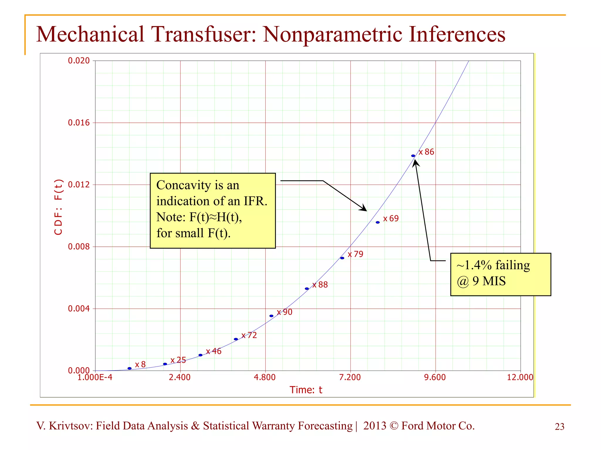 V. Krivtsov: Field Data Analysis & Statistical Warranty Forecasting | 2013 © Ford Motor Co. 23
Time: t
CDF:F(t)
1.000E-4 12.0002.400 4.800 7.200 9.600
0.000
0.020
0.004
0.008
0.012
0.016
x 8
x 25
x 46
x 72
x 90
x 88
x 79
x 69
x 86
Mechanical Transfuser: Nonparametric Inferences
~1.4% failing
@ 9 MIS
Concavity is an
indication of an IFR.
Note: F(t)≈H(t),
for small F(t).
 