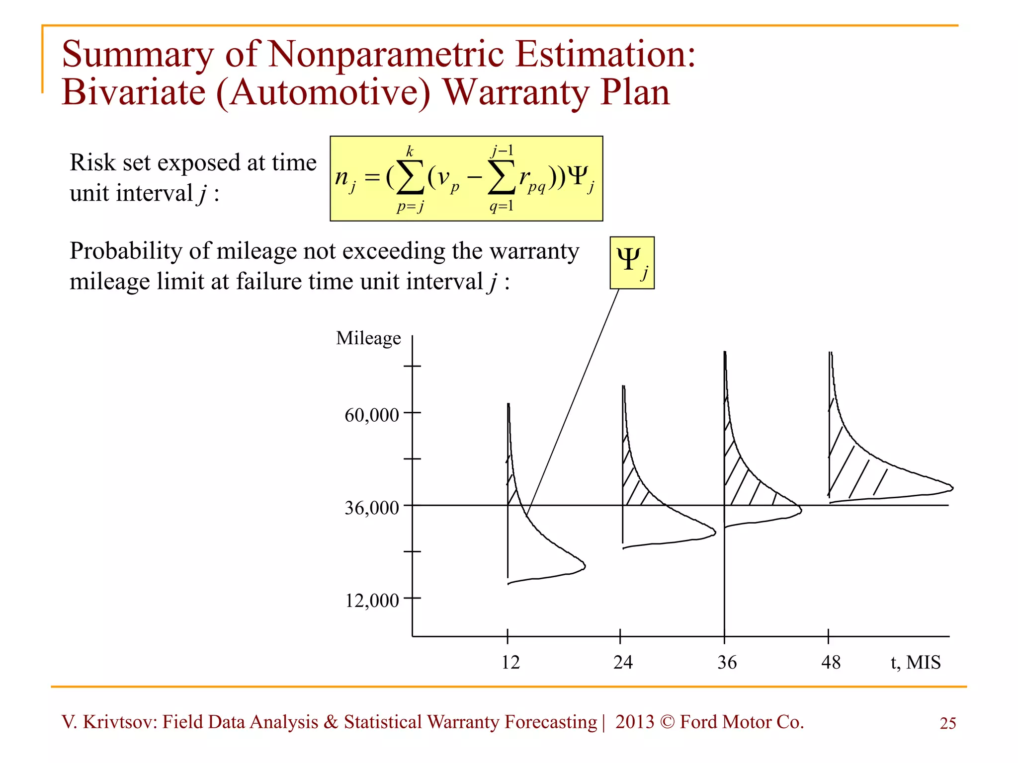 V. Krivtsov: Field Data Analysis & Statistical Warranty Forecasting | 2013 © Ford Motor Co. 25
 



k
jp
j
q
jpqpj rvn
1
1
))((
Risk set exposed at time
unit interval j :
Probability of mileage not exceeding the warranty
mileage limit at failure time unit interval j :
Summary of Nonparametric Estimation:
Bivariate (Automotive) Warranty Plan
12 24 36 48 t, MIS
12,000
36,000
60,000
Mileage
j
 