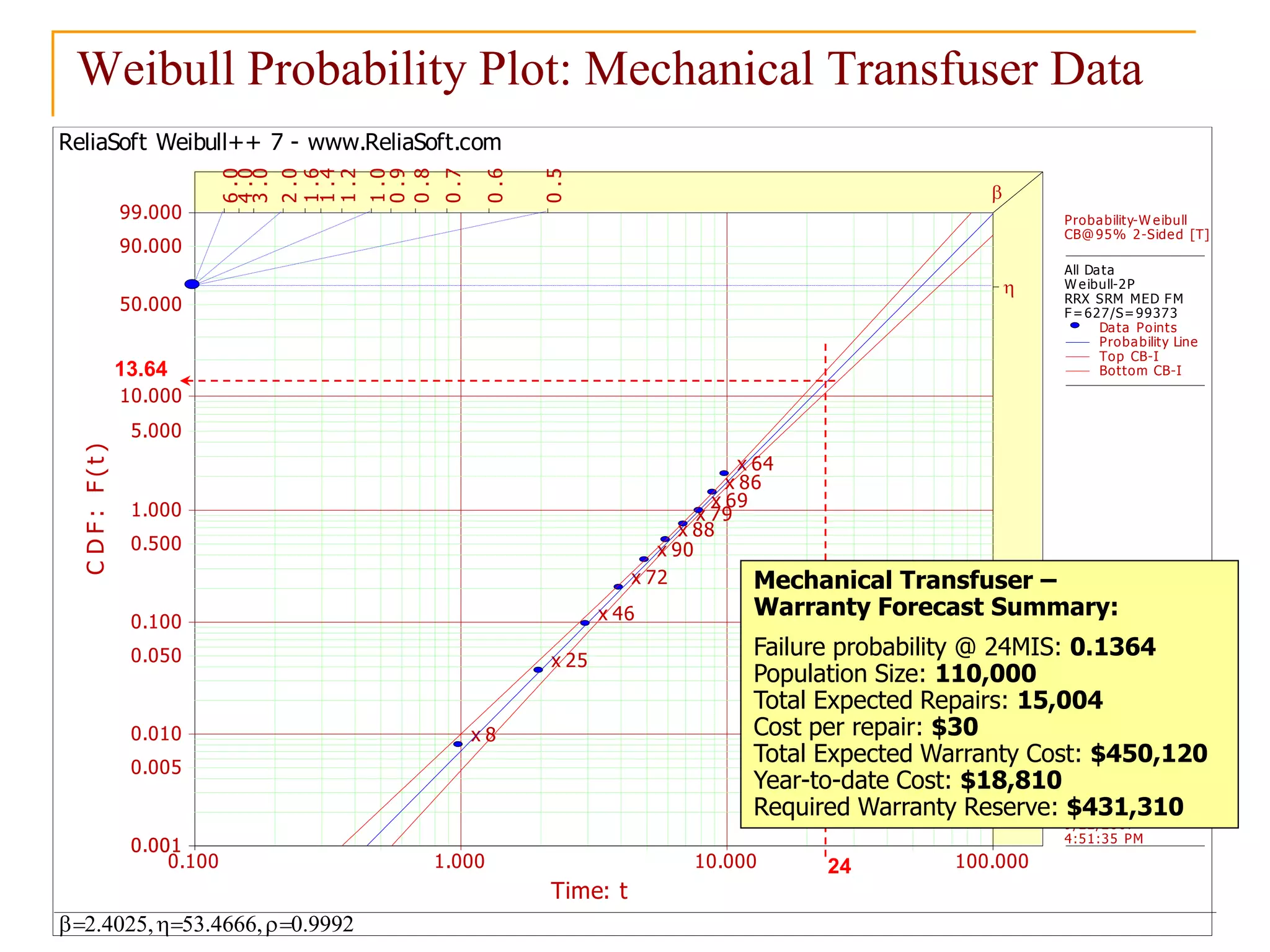 V. Krivtsov: Field Data Analysis & Statistical Warranty Forecasting | 2013 © Ford Motor Co. 26
Weibull Probability Plot: Mechanical Transfuser Data
ReliaSoft Weibull++ 7 - www.ReliaSoft.com
b,,
Time: t
CDF:F(t)
0.100 100.0001.000 10.000
0.001
0.005
0.010
0.050
0.100
0.500
1.000
5.000
10.000
50.000
90.000
99.000
0.001
x 8
x 25
x 46
x 72
x 90
x 88
x 79
x 69
x 86
x 64
0.5
0.6
0.7
0.8
0.9
1.0
1.2
1.4
1.6
2.0
3.0
4.0
6.0

b
Probability-W eibull
CB@ 95% 2-Sided [T]
All Data
W eibull-2P
RRX SRM MED FM
F=627/S=99373
Data Points
Probability Line
Top CB-I
Bottom CB-I
Vasiliy Krivtsov
VVK
9/22/2007
4:51:35 PM
Mechanical Transfuser –
Warranty Forecast Summary:
Failure probability @ 24MIS: 0.1364
Population Size: 110,000
Total Expected Repairs: 15,004
Cost per repair: $30
Total Expected Warranty Cost: $450,120
Year-to-date Cost: $18,810
Required Warranty Reserve: $431,310
13.64
24
 