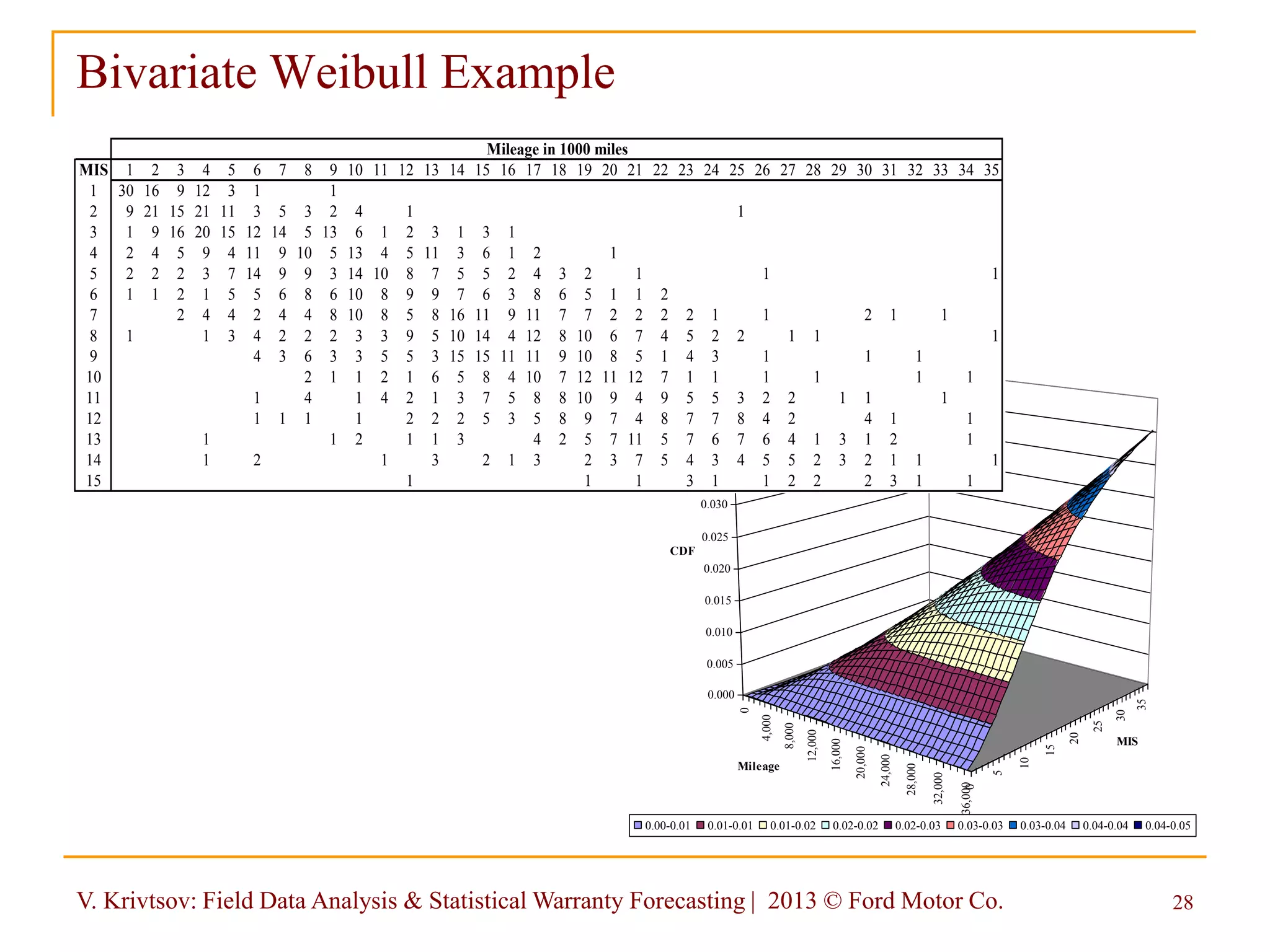 V. Krivtsov: Field Data Analysis & Statistical Warranty Forecasting | 2013 © Ford Motor Co. 28
Bivariate Weibull Example
0
4,000
8,000
12,000
16,000
20,000
24,000
28,000
32,000
36,0000
5
10
15
20
25
30
35
0.000
0.005
0.010
0.015
0.020
0.025
0.030
0.035
0.040
0.045
CDF
Mileage
MIS
0.00-0.01 0.01-0.01 0.01-0.02 0.02-0.02 0.02-0.03 0.03-0.03 0.03-0.04 0.04-0.04 0.04-0.05
MIS 1 2 3 4 5 6 7 8 9 10 11 12 13 14 15 16 17 18 19 20 21 22 23 24 25 26 27 28 29 30 31 32 33 34 35
1 30 16 9 12 3 1 1
2 9 21 15 21 11 3 5 3 2 4 1 1
3 1 9 16 20 15 12 14 5 13 6 1 2 3 1 3 1
4 2 4 5 9 4 11 9 10 5 13 4 5 11 3 6 1 2 1
5 2 2 2 3 7 14 9 9 3 14 10 8 7 5 5 2 4 3 2 1 1 1
6 1 1 2 1 5 5 6 8 6 10 8 9 9 7 6 3 8 6 5 1 1 2
7 2 4 4 2 4 4 8 10 8 5 8 16 11 9 11 7 7 2 2 2 2 1 1 2 1 1
8 1 1 3 4 2 2 2 3 3 9 5 10 14 4 12 8 10 6 7 4 5 2 2 1 1 1
9 4 3 6 3 3 5 5 3 15 15 11 11 9 10 8 5 1 4 3 1 1 1
10 2 1 1 2 1 6 5 8 4 10 7 12 11 12 7 1 1 1 1 1 1
11 1 4 1 4 2 1 3 7 5 8 8 10 9 4 9 5 5 3 2 2 1 1 1
12 1 1 1 1 2 2 2 5 3 5 8 9 7 4 8 7 7 8 4 2 4 1 1
13 1 1 2 1 1 3 4 2 5 7 11 5 7 6 7 6 4 1 3 1 2 1
14 1 2 1 3 2 1 3 2 3 7 5 4 3 4 5 5 2 3 2 1 1 1
15 1 1 1 3 1 1 2 2 2 3 1 1
Mileage in 1000 miles
 