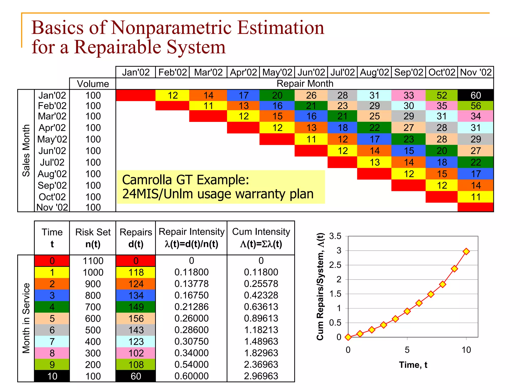 V. Krivtsov: Field Data Analysis & Statistical Warranty Forecasting | 2013 © Ford Motor Co. 30
Jan'02 Feb'02 Mar'02 Apr'02 May'02 Jun'02 Jul'02 Aug'02 Sep'02 Oct'02 Nov '02
Volume
Jan'02 100 12 14 17 20 26 28 31 33 52 60
Feb'02 100 11 13 16 21 23 29 30 35 56
Mar'02 100 12 15 16 21 25 29 31 34
Apr'02 100 12 13 18 22 27 28 31
May'02 100 11 12 17 23 28 29
Jun'02 100 12 14 15 20 27
Jul'02 100 13 14 18 22
Aug'02 100 12 15 17
Sep'02 100 12 14
Oct'02 100 11
Nov '02 100
Time
t
Risk Set
n(t)
Repairs
d(t)
0 1100 0
1 1000 118
2 900 124
3 800 134
4 700 149
5 600 156
6 500 143
7 400 123
8 300 102
9 200 108
10 100 60
0.63613
0.89613
Repair Month
Cum Intensity
L(t)=Sl(t)
0.25578
0.42328
0.26000
0.28600 1.18213
0.30750 1.48963
2.96963
2.36963
1.82963
0.60000
0.34000
0.54000
SalesMonth
Repair Intensity
l(t)=d(t)/n(t)
0.11800
0
MonthinService
0
0.11800
0.13778
0.16750
0.21286
0
0.5
1
1.5
2
2.5
3
3.5
0 5 10
Time, t
CumRepairs/System,L(t)
Basics of Nonparametric Estimation
for a Repairable System
Camrolla GT Example:
24MIS/Unlm usage warranty plan
 