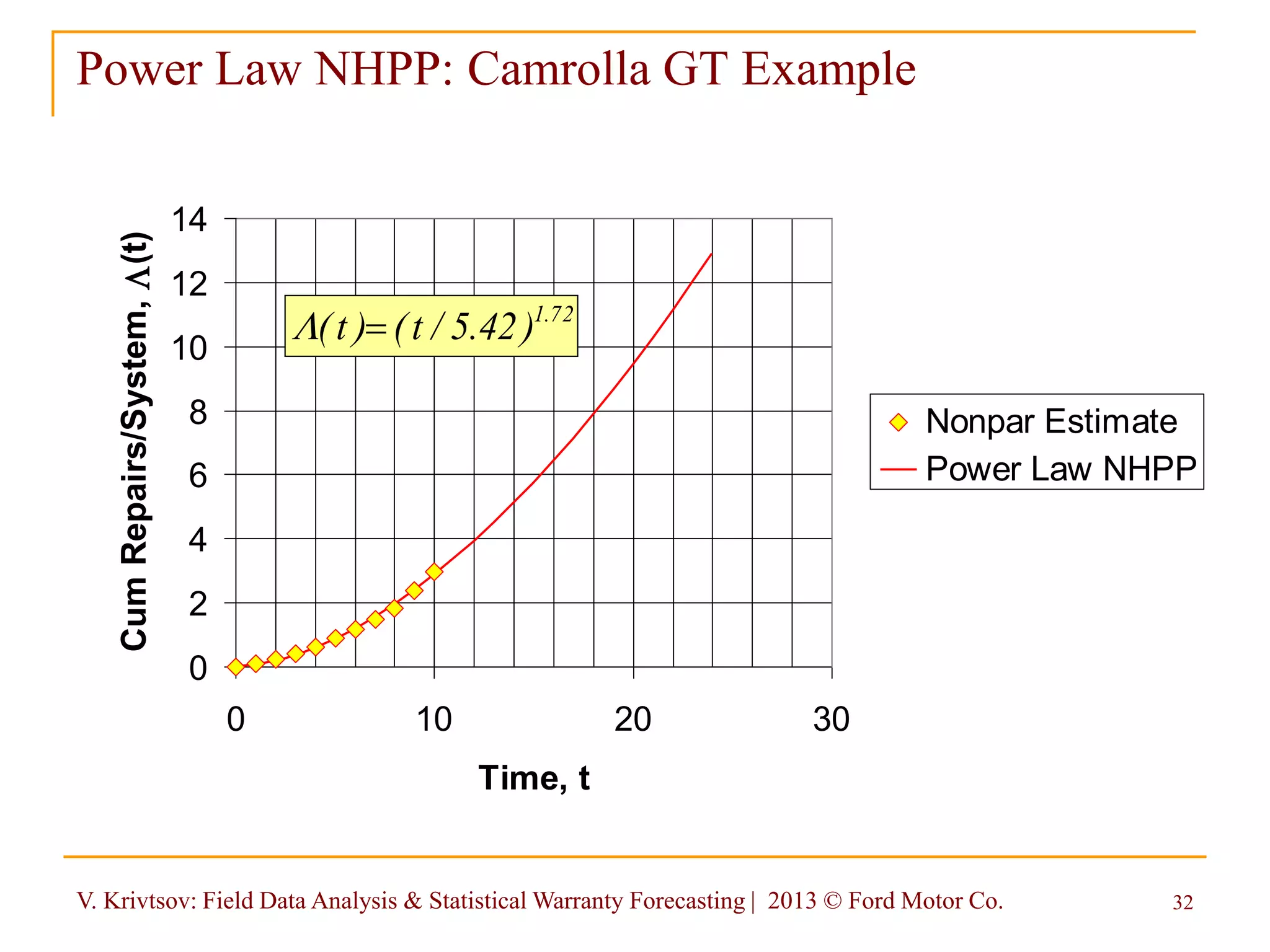V. Krivtsov: Field Data Analysis & Statistical Warranty Forecasting | 2013 © Ford Motor Co. 32
0
2
4
6
8
10
12
14
0 10 20 30
Time, t
CumRepairs/System,L(t)
Nonpar Estimate
Power Law NHPP
Power Law NHPP: Camrolla GT Example
72.1
)42.5/t()t( L
 