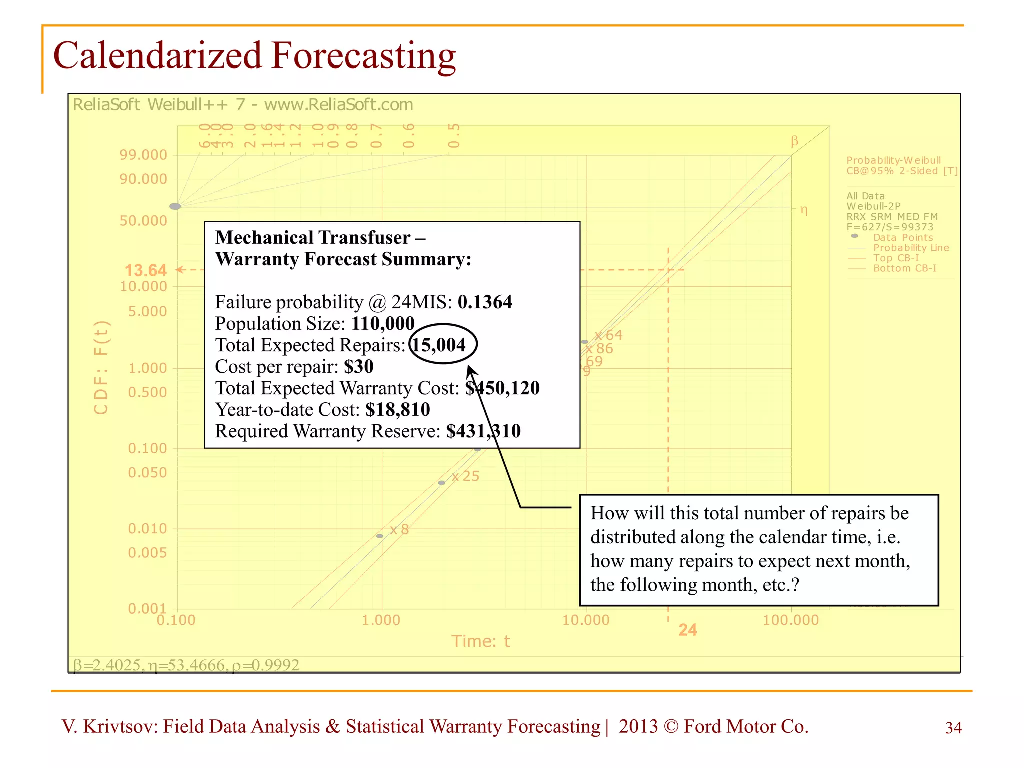 V. Krivtsov: Field Data Analysis & Statistical Warranty Forecasting | 2013 © Ford Motor Co. 34
Calendarized Forecasting
ReliaSoft Weibull++ 7 - www.ReliaSoft.com
b,,
Time: t
CDF:F(t)
0.100 100.0001.000 10.000
0.001
0.005
0.010
0.050
0.100
0.500
1.000
5.000
10.000
50.000
90.000
99.000
0.001
x 8
x 25
x 46
x 72
x 90
x 88
x 79
x 69
x 86
x 64
0.5
0.6
0.7
0.8
0.9
1.0
1.2
1.4
1.6
2.0
3.0
4.0
6.0 
b
Probability-W eibull
CB@ 95% 2-Sided [T]
All Data
W eibull-2P
RRX SRM MED FM
F=627/S=99373
Data Points
Probability Line
Top CB-I
Bottom CB-I
Vasiliy Krivtsov
VVK
9/22/2007
4:51:35 PM
13.64
24
Mechanical Transfuser –
Warranty Forecast Summary:
Failure probability @ 24MIS: 0.1364
Population Size: 110,000
Total Expected Repairs: 15,004
Cost per repair: $30
Total Expected Warranty Cost: $450,120
Year-to-date Cost: $18,810
Required Warranty Reserve: $431,310
How will this total number of repairs be
distributed along the calendar time, i.e.
how many repairs to expect next month,
the following month, etc.?
 
