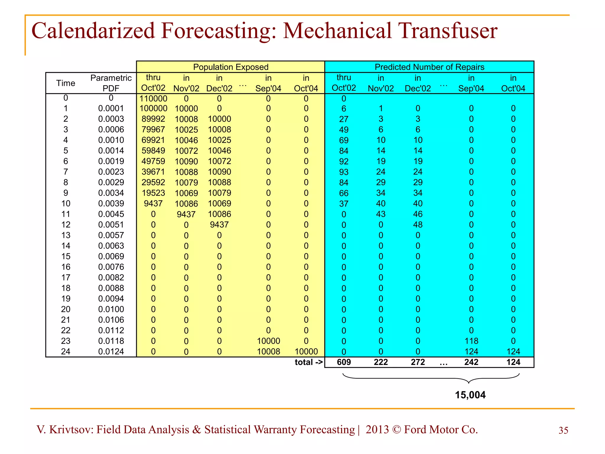 V. Krivtsov: Field Data Analysis & Statistical Warranty Forecasting | 2013 © Ford Motor Co. 35
Time
Parametric
PDF
thru
Oct'02
in
Nov'02
in
Dec'02
…
in
Sep'04
in
Oct'04
thru
Oct'02
in
Nov'02
in
Dec'02
…
in
Sep'04
in
Oct'04
0 0 110000 0 0 0 0 0
1 0.0001 100000 10000 0 0 0 6 1 0 0 0
2 0.0003 89992 10008 10000 0 0 27 3 3 0 0
3 0.0006 79967 10025 10008 0 0 49 6 6 0 0
4 0.0010 69921 10046 10025 0 0 69 10 10 0 0
5 0.0014 59849 10072 10046 0 0 84 14 14 0 0
6 0.0019 49759 10090 10072 0 0 92 19 19 0 0
7 0.0023 39671 10088 10090 0 0 93 24 24 0 0
8 0.0029 29592 10079 10088 0 0 84 29 29 0 0
9 0.0034 19523 10069 10079 0 0 66 34 34 0 0
10 0.0039 9437 10086 10069 0 0 37 40 40 0 0
11 0.0045 0 9437 10086 0 0 0 43 46 0 0
12 0.0051 0 0 9437 0 0 0 0 48 0 0
13 0.0057 0 0 0 0 0 0 0 0 0 0
14 0.0063 0 0 0 0 0 0 0 0 0 0
15 0.0069 0 0 0 0 0 0 0 0 0 0
16 0.0076 0 0 0 0 0 0 0 0 0 0
17 0.0082 0 0 0 0 0 0 0 0 0 0
18 0.0088 0 0 0 0 0 0 0 0 0 0
19 0.0094 0 0 0 0 0 0 0 0 0 0
20 0.0100 0 0 0 0 0 0 0 0 0 0
21 0.0106 0 0 0 0 0 0 0 0 0 0
22 0.0112 0 0 0 0 0 0 0 0 0 0
23 0.0118 0 0 0 10000 0 0 0 0 118 0
24 0.0124 0 0 0 10008 10000 0 0 0 124 124
609 222 272 … 242 124
Population Exposed Predicted Number of Repairs
total ->
Calendarized Forecasting: Mechanical Transfuser
15,004
 