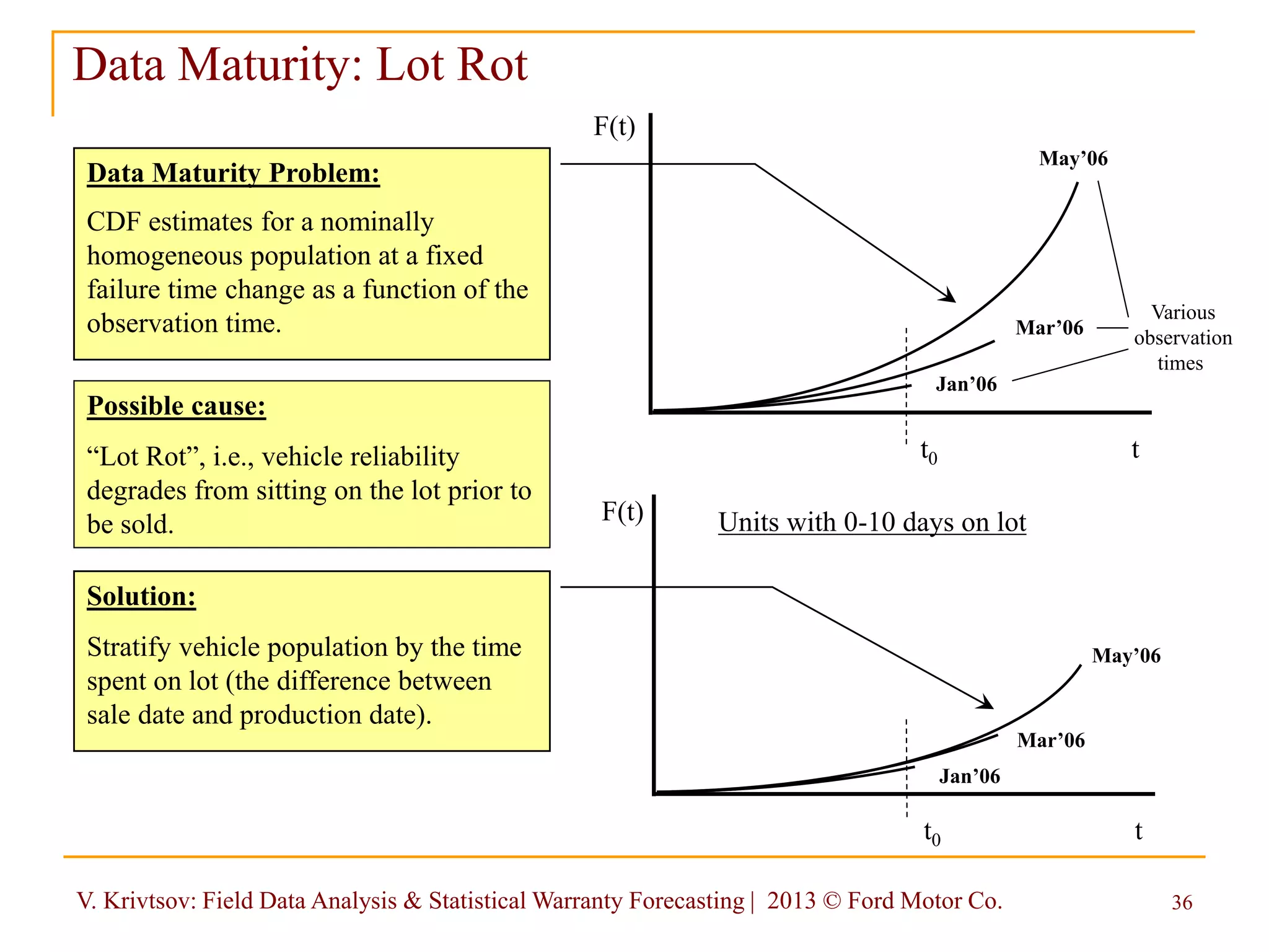V. Krivtsov: Field Data Analysis & Statistical Warranty Forecasting | 2013 © Ford Motor Co. 36
Data Maturity: Lot Rot
t
F(t)
Jan’06
Mar’06
May’06
t0
Data Maturity Problem:
CDF estimates for a nominally
homogeneous population at a fixed
failure time change as a function of the
observation time.
Possible cause:
“Lot Rot”, i.e., vehicle reliability
degrades from sitting on the lot prior to
be sold.
Various
observation
times
Solution:
Stratify vehicle population by the time
spent on lot (the difference between
sale date and production date).
t
F(t)
Jan’06
Mar’06
May’06
t0
Units with 0-10 days on lot
 