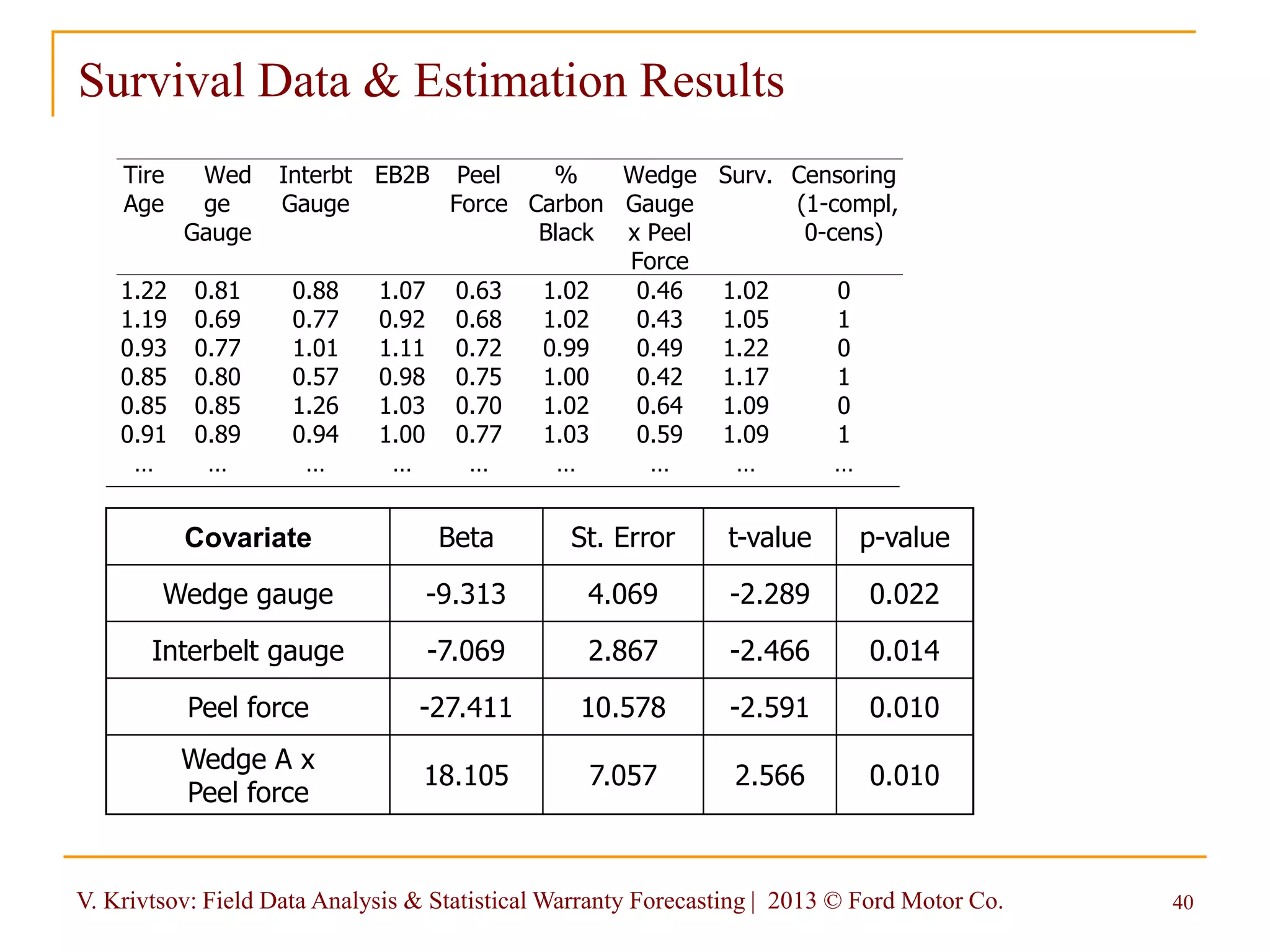 V. Krivtsov: Field Data Analysis & Statistical Warranty Forecasting | 2013 © Ford Motor Co. 40
Survival Data & Estimation Results
Tire
Age
Wed
ge
Gauge
Interbt
Gauge
EB2B Peel
Force
%
Carbon
Black
Wedge
Gauge
x Peel
Force
Surv. Censoring
(1-compl,
0-cens)
1.22 0.81 0.88 1.07 0.63 1.02 0.46 1.02 0
1.19 0.69 0.77 0.92 0.68 1.02 0.43 1.05 1
0.93 0.77 1.01 1.11 0.72 0.99 0.49 1.22 0
0.85 0.80 0.57 0.98 0.75 1.00 0.42 1.17 1
0.85 0.85 1.26 1.03 0.70 1.02 0.64 1.09 0
0.91 0.89 0.94 1.00 0.77 1.03 0.59 1.09 1
… … … … … … … … …
Covariate Beta St. Error t-value p-value
Wedge gauge -9.313 4.069 -2.289 0.022
Interbelt gauge -7.069 2.867 -2.466 0.014
Peel force -27.411 10.578 -2.591 0.010
Wedge A x
Peel force
18.105 7.057 2.566 0.010
 
