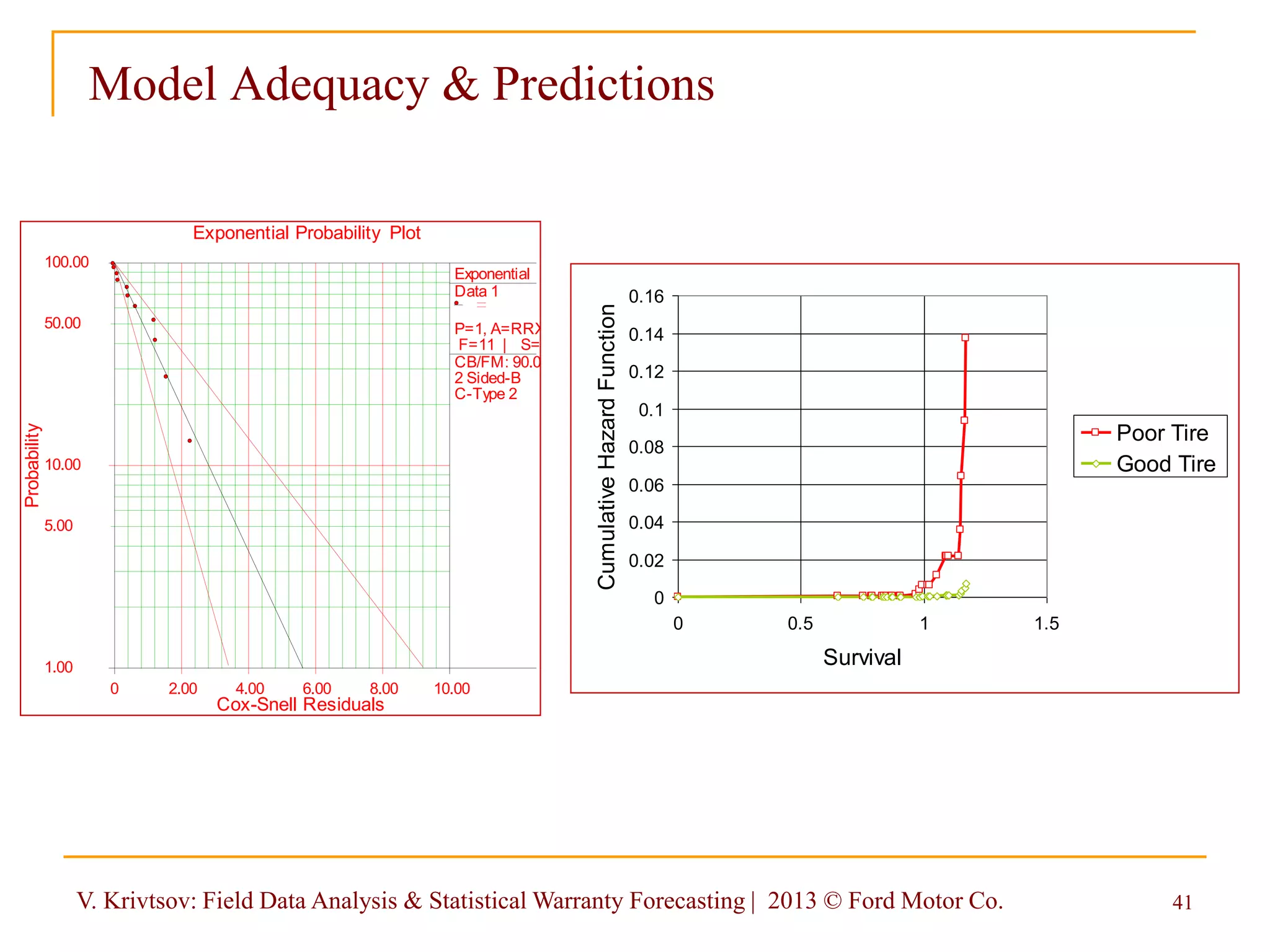 V. Krivtsov: Field Data Analysis & Statistical Warranty Forecasting | 2013 © Ford Motor Co. 41
Model Adequacy & Predictions
1.00
5.00
10.00
50.00
100.00
0 10.002.00 4.00 6.00 8.00
Exponential Probability Plot
Cox-Snell Residuals
Probability
Exponential
Data 1
P=1, A=RRX-S
F=11 | S=23
CB/FM: 90.00%
2 Sided-B
C-Type 2
0
0.02
0.04
0.06
0.08
0.1
0.12
0.14
0.16
0 0.5 1 1.5
Survival
CumulativeHazardFunction
Poor Tire
Good Tire
 