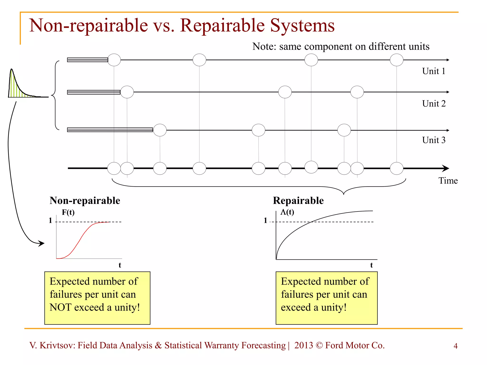 V. Krivtsov: Field Data Analysis & Statistical Warranty Forecasting | 2013 © Ford Motor Co. 4
Non-repairable vs. Repairable Systems
Unit 1
1
Non-repairable Repairable
F(t)
t
1
L(t)
t
Expected number of
failures per unit can
NOT exceed a unity!
Expected number of
failures per unit can
exceed a unity!
Unit 2
Unit 3
Time
Note: same component on different units
 