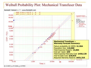 V. Krivtsov: Field Data Analysis & Statistical Warranty Forecasting | 2013 © Ford Motor Co. 26
Weibull Probability Plot: M...