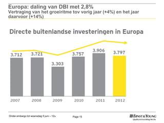 Onder embargo tot woensdag 5 juni – 12u Page 15
Europa: daling van DBI met 2,8%
Vertraging van het groeiritme tov vorig jaar (+4%) en het jaar
daarvoor (+14%)
 