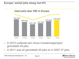 Onder embargo tot woensdag 5 juni – 12u Page 16
Europa: aantal jobs steeg met 8%
► In 2012 creëerde een nieuw investeringsproject
gemiddeld 45 jobs.
► In 2011 was dit gemiddeld 40 jobs en in 2007 47 jobs.
 