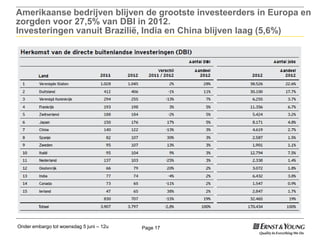 Onder embargo tot woensdag 5 juni – 12u Page 17
Amerikaanse bedrijven blijven de grootste investeerders in Europa en
zorgden voor 27,5% van DBI in 2012.
Investeringen vanuit Brazilië, India en China blijven laag (5,6%)
 