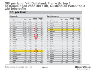 Onder embargo tot woensdag 5 juni – 12u Page 18
DBI per land: VK, Duitsland, Frankrijk: top 3
bestemmingen voor DBI / UK, Rusland en Polen top 3
wbt jobcreatie
 