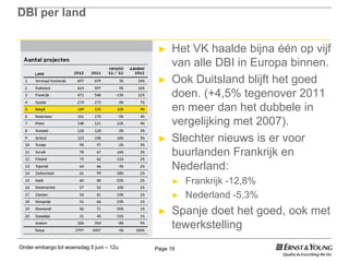 Onder embargo tot woensdag 5 juni – 12u Page 19
DBI per land
► Het VK haalde bijna één op vijf
van alle DBI in Europa binnen.
► Ook Duitsland blijft het goed
doen. (+4,5% tegenover 2011
en meer dan het dubbele in
vergelijking met 2007).
► Slechter nieuws is er voor
buurlanden Frankrijk en
Nederland:
► Frankrijk -12,8%
► Nederland -5,3%
► Spanje doet het goed, ook met
tewerkstelling
 