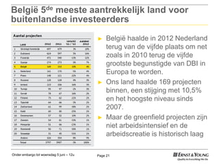 Onder embargo tot woensdag 5 juni – 12u Page 21
België 5de meeste aantrekkelijk land voor
buitenlandse investeerders
► België haalde in 2012 Nederland
terug van de vijfde plaats om net
zoals in 2010 terug de vijfde
grootste begunstigde van DBI in
Europa te worden.
► Ons land haalde 169 projecten
binnen, een stijging met 10,5%
en het hoogste niveau sinds
2007.
► Maar de greenfield projecten zijn
niet arbeidsintensief en de
arbeidscreatie is historisch laag
 