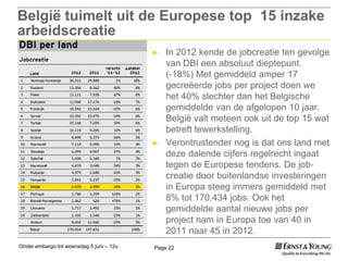Onder embargo tot woensdag 5 juni – 12u Page 22
België tuimelt uit de Europese top 15 inzake
arbeidscreatie
► In 2012 kende de jobcreatie ten gevolge
van DBI een absoluut dieptepunt.
(-18%) Met gemiddeld amper 17
gecreëerde jobs per project doen we
het 40% slechter dan het Belgische
gemiddelde van de afgelopen 10 jaar.
België valt meteen ook uit de top 15 wat
betreft tewerkstelling.
► Verontrustender nog is dat ons land met
deze dalende cijfers regelrecht ingaat
tegen de Europese tendens. De job-
creatie door buitenlandse investeringen
in Europa steeg immers gemiddeld met
8% tot 170.434 jobs. Ook het
gemiddelde aantal nieuwe jobs per
project nam in Europa toe van 40 in
2011 naar 45 in 2012.
 