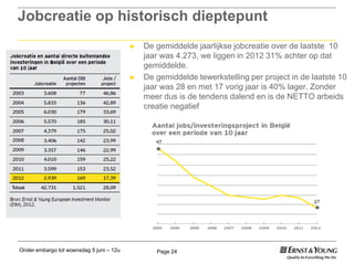 Onder embargo tot woensdag 5 juni – 12u Page 24
Jobcreatie op historisch dieptepunt
► De gemiddelde jaarlijkse jobcreatie over de laatste 10
jaar was 4.273, we liggen in 2012 31% achter op dat
gemiddelde.
► De gemiddelde tewerkstelling per project in de laatste 10
jaar was 28 en met 17 vorig jaar is 40% lager. Zonder
meer dus is de tendens dalend en is de NETTO arbeids
creatie negatief
 