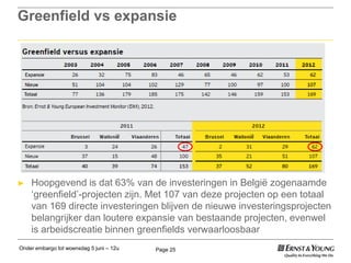 Onder embargo tot woensdag 5 juni – 12u Page 25
Greenfield vs expansie
► Hoopgevend is dat 63% van de investeringen in België zogenaamde
„greenfield‟-projecten zijn. Met 107 van deze projecten op een totaal
van 169 directe investeringen blijven de nieuwe investeringsprojecten
belangrijker dan loutere expansie van bestaande projecten, evenwel
is arbeidscreatie binnen greenfields verwaarloosbaar
 