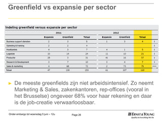 Onder embargo tot woensdag 5 juni – 12u Page 26
Greenfield vs expansie per sector
► De meeste greenfields zijn niet arbeidsintensief. Zo neemt
Marketing & Sales, zakenkantoren, rep-offices (vooral in
het Brusselse) ongeveer 68% voor haar rekening en daar
is de job-creatie verwaarloosbaar.
 