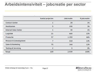 Onder embargo tot woensdag 5 juni – 12u Page 27
Arbeidsintensiviteit – jobcreatie per sector
 