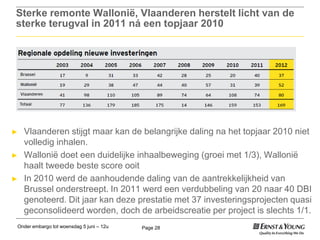 Onder embargo tot woensdag 5 juni – 12u Page 28
Sterke remonte Wallonië, Vlaanderen herstelt licht van de
sterke terugval in 2011 ná een topjaar 2010
► Vlaanderen stijgt maar kan de belangrijke daling na het topjaar 2010 niet
volledig inhalen.
► Wallonië doet een duidelijke inhaalbeweging (groei met 1/3), Wallonië
haalt tweede beste score ooit
► In 2010 werd de aanhoudende daling van de aantrekkelijkheid van
Brussel onderstreept. In 2011 werd een verdubbeling van 20 naar 40 DBI
genoteerd. Dit jaar kan deze prestatie met 37 investeringsprojecten quasi
geconsolideerd worden, doch de arbeidscreatie per project is slechts 1/1.
 