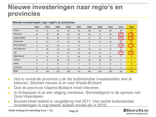 Onder embargo tot woensdag 5 juni – 12u Page 29
Nieuwe investeringen naar regio’s en
provincies
► Het is vooral de provincie Luik die buitenlandse investeerders wist te
bekoren. Slechter nieuws is er voor Waals-Brabant
► Ook de provincie Vlaams-Brabant moet inleveren.
► In Antwerpen is er een stijging merkbaar. Bemoedigend is de opmars van
Oost-Vlaanderen
► Brussel bleef stabiel in vergelijking met 2011. Het aantal buitenlandse
investeringen is nog steeds dubbel zoveel als in 2010.
 