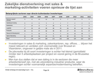 Onder embargo tot woensdag 5 juni – 12u Page 30
Zakelijke dienstverlening met sales &
marketing-activiteiten voeren opnieuw de lijst aan
► Investeringen in sales & marketing, zakenkantoren, rep. offices, ... blijven het
meest relevant en verdelen zich voornamelijk over Brussel en
Vlaanderen, ongeveer in gelijke mate als in 2011.
► De jobcreatie bij dit soort investeringen is echter het kleinst (gemiddeld
minder dan 5 arbeidsplaatsen per project en vooral gering in de Brusselse
regio).
► Men kan dus stellen dat er een daling is in de sectoren die meer
arbeidsintensief zijn, met als uitzondering industrie/ productie, waar de
investeringen echter voornamelijk expansie/modernisering betreffen.
 