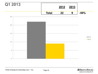 Page 34
Q1 2013
2012 2013
Total 22 9 -59%
0
5
10
15
20
25
2012
2013
Onder embargo tot woensdag 5 juni – 12u
 