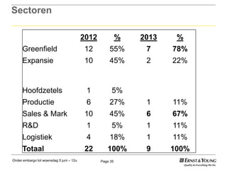 Page 35
Sectoren
2012 % 2013 %
Greenfield 12 55% 7 78%
Expansie 10 45% 2 22%
Hoofdzetels 1 5%
Productie 6 27% 1 11%
Sales & Mark 10 45% 6 67%
R&D 1 5% 1 11%
Logistiek 4 18% 1 11%
Totaal 22 100% 9 100%
Onder embargo tot woensdag 5 juni – 12u
 