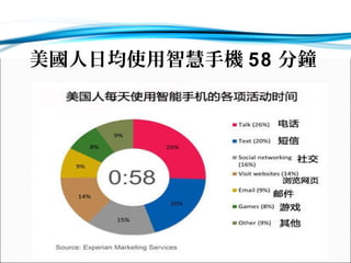 美國人日均使用智慧手機 58 分鐘

 
