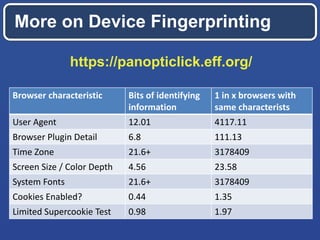 https://panopticlick.eff.org/
More on Device Fingerprinting
Browser characteristic Bits of identifying
information
1 in x browsers with
same characterists
User Agent 12.01 4117.11
Browser Plugin Detail 6.8 111.13
Time Zone 21.6+ 3178409
Screen Size / Color Depth 4.56 23.58
System Fonts 21.6+ 3178409
Cookies Enabled? 0.44 1.35
Limited Supercookie Test 0.98 1.97
 