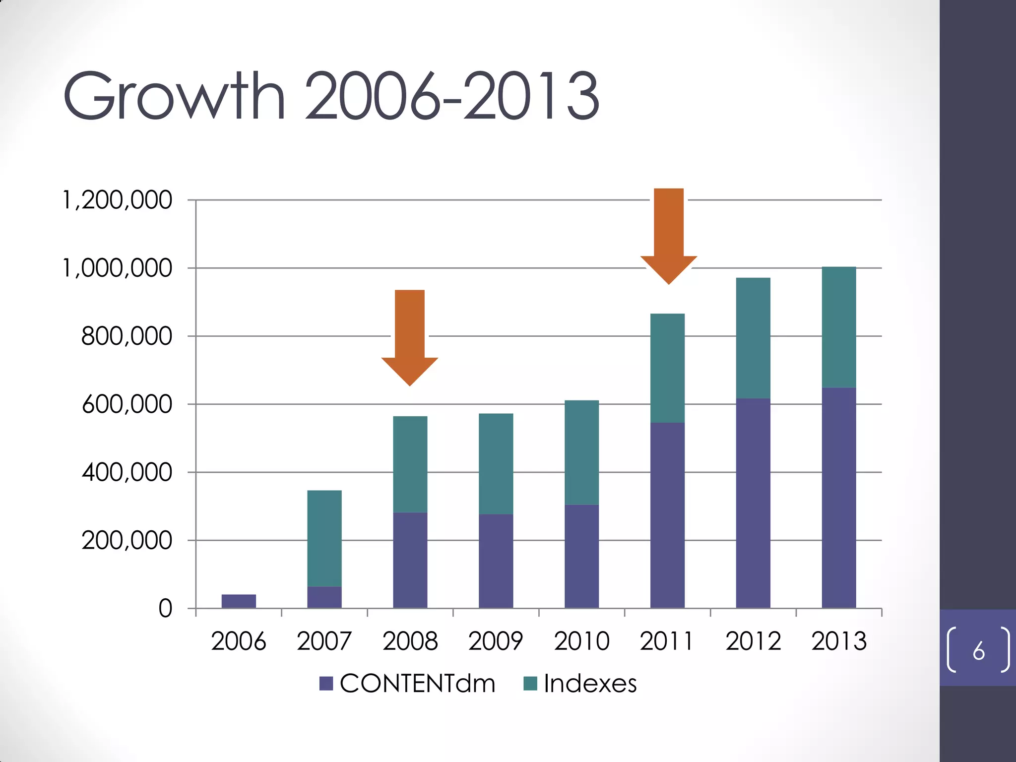 Growth 2006-2013
0
200,000
400,000
600,000
800,000
1,000,000
1,200,000
2006 2007 2008 2009 2010 2011 2012 2013
CONTENTdm Indexes
6
 