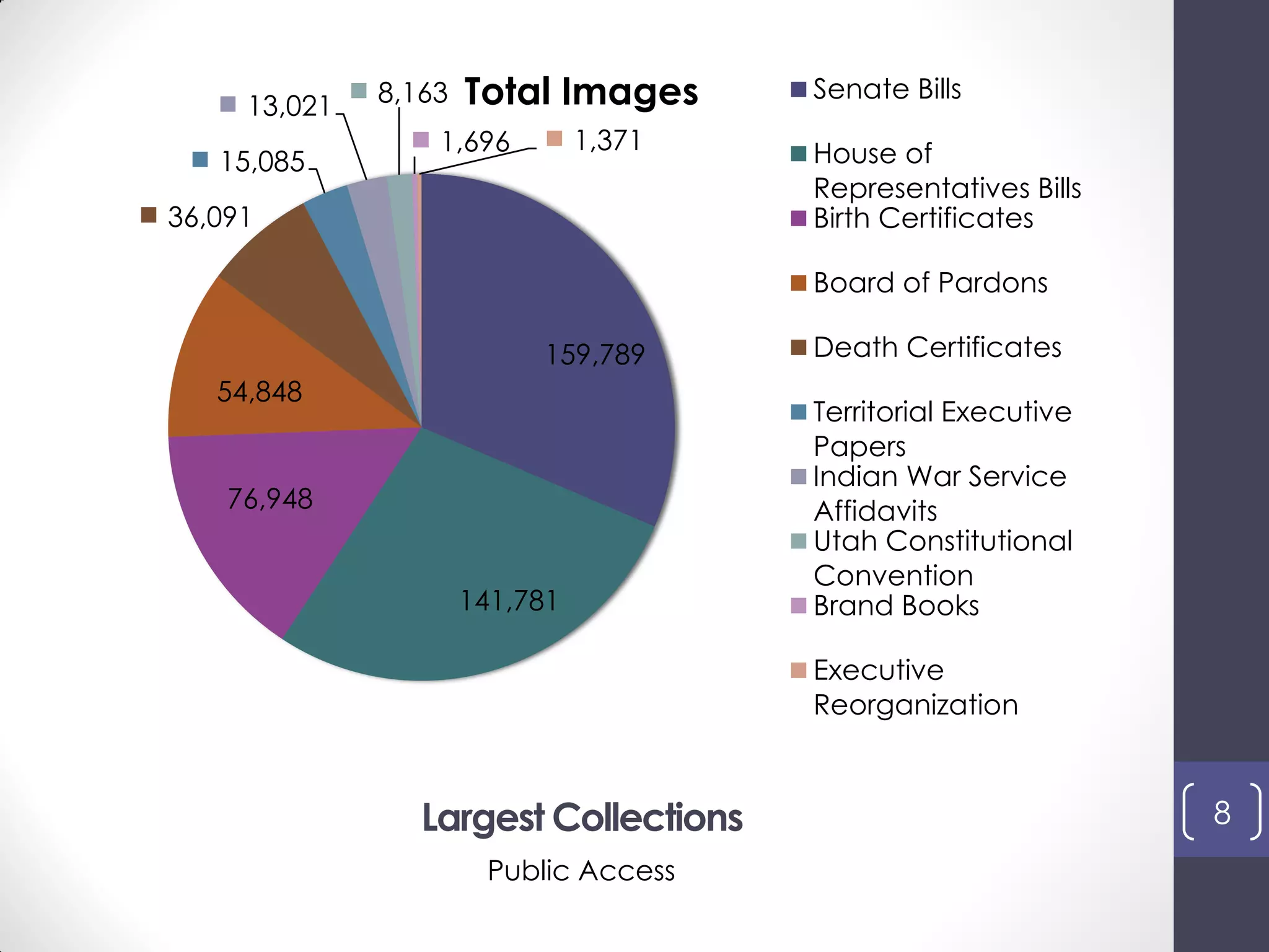 Largest Collections
Public Access
8
159,789
141,781
76,948
54,848
36,091
15,085
13,021 8,163
1,696 1,371
Total Images Senate Bills
House of
Representatives Bills
Birth Certificates
Board of Pardons
Death Certificates
Territorial Executive
Papers
Indian War Service
Affidavits
Utah Constitutional
Convention
Brand Books
Executive
Reorganization
 