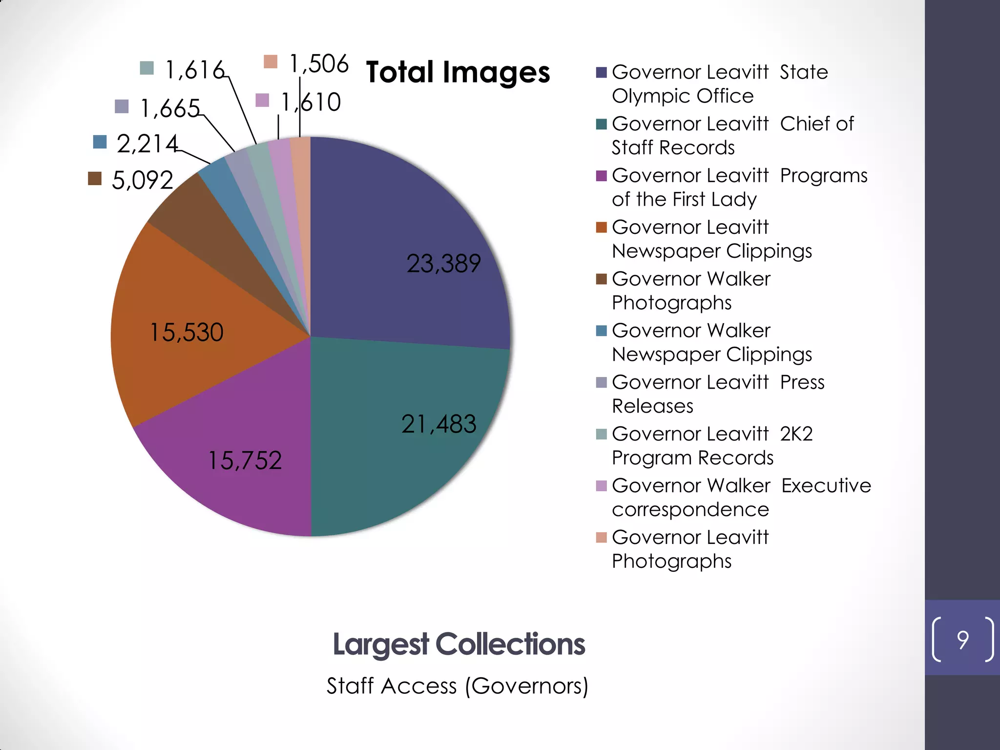 Largest Collections
Staff Access (Governors)
9
23,389
21,483
15,752
15,530
5,092
2,214
1,665
1,616
1,610
1,506 Total Images Governor Leavitt State
Olympic Office
Governor Leavitt Chief of
Staff Records
Governor Leavitt Programs
of the First Lady
Governor Leavitt
Newspaper Clippings
Governor Walker
Photographs
Governor Walker
Newspaper Clippings
Governor Leavitt Press
Releases
Governor Leavitt 2K2
Program Records
Governor Walker Executive
correspondence
Governor Leavitt
Photographs
 