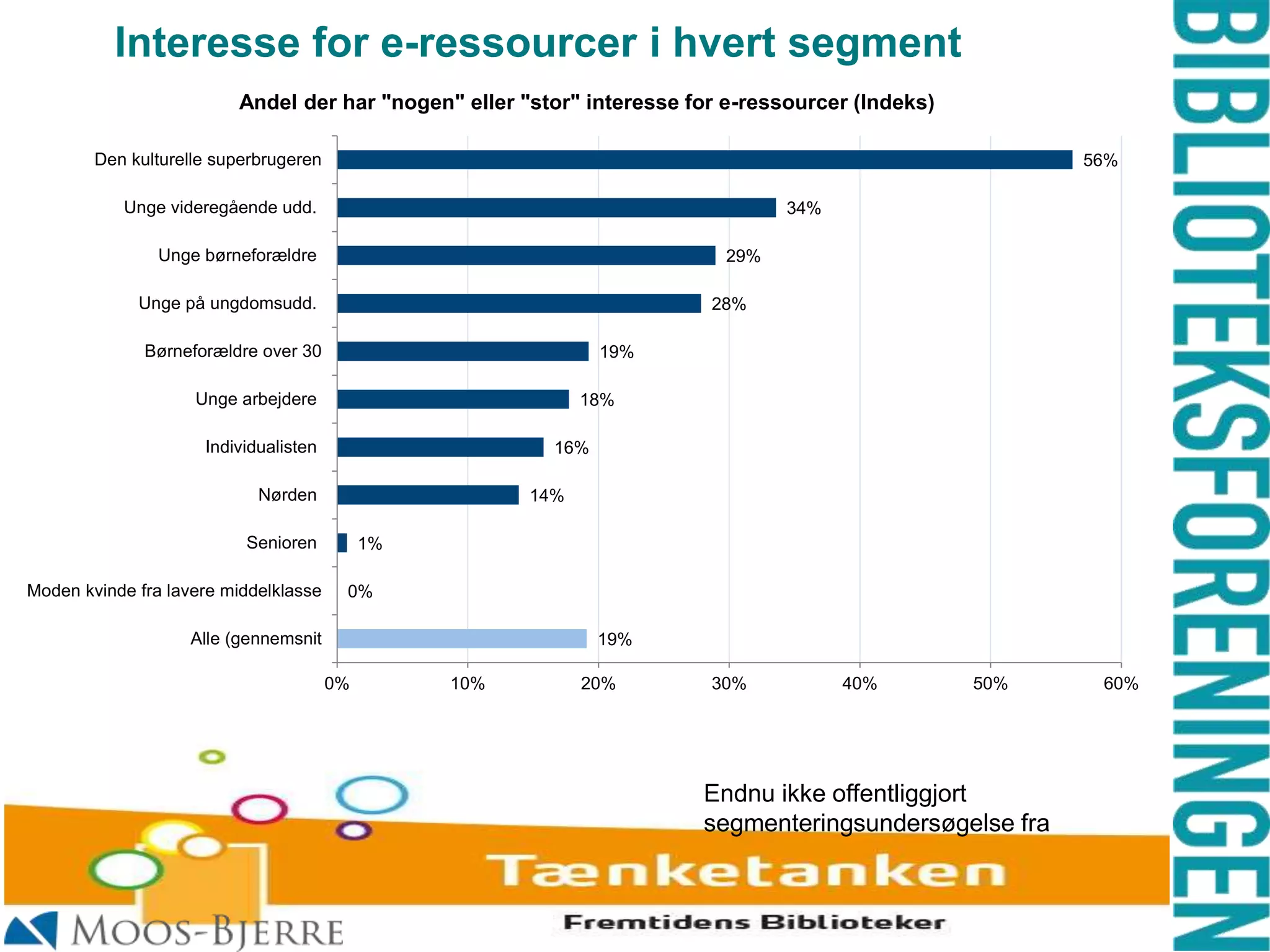 Interesse for e-ressourcer i hvert segment
Andel der har "nogen" eller "stor" interesse for e-ressourcer (Indeks)
Den kulturelle superbrugeren

56%

Unge videregående udd.

34%

Unge børneforældre

29%

Unge på ungdomsudd.

28%

Børneforældre over 30

19%

Unge arbejdere

18%

Individualisten

16%

Nørden

14%

Senioren

Moden kvinde fra lavere middelklasse

1%
0%

Alle (gennemsnit

19%
0%

10%

20%

30%

40%

50%

Endnu ikke offentliggjort
segmenteringsundersøgelse fra

60%

 