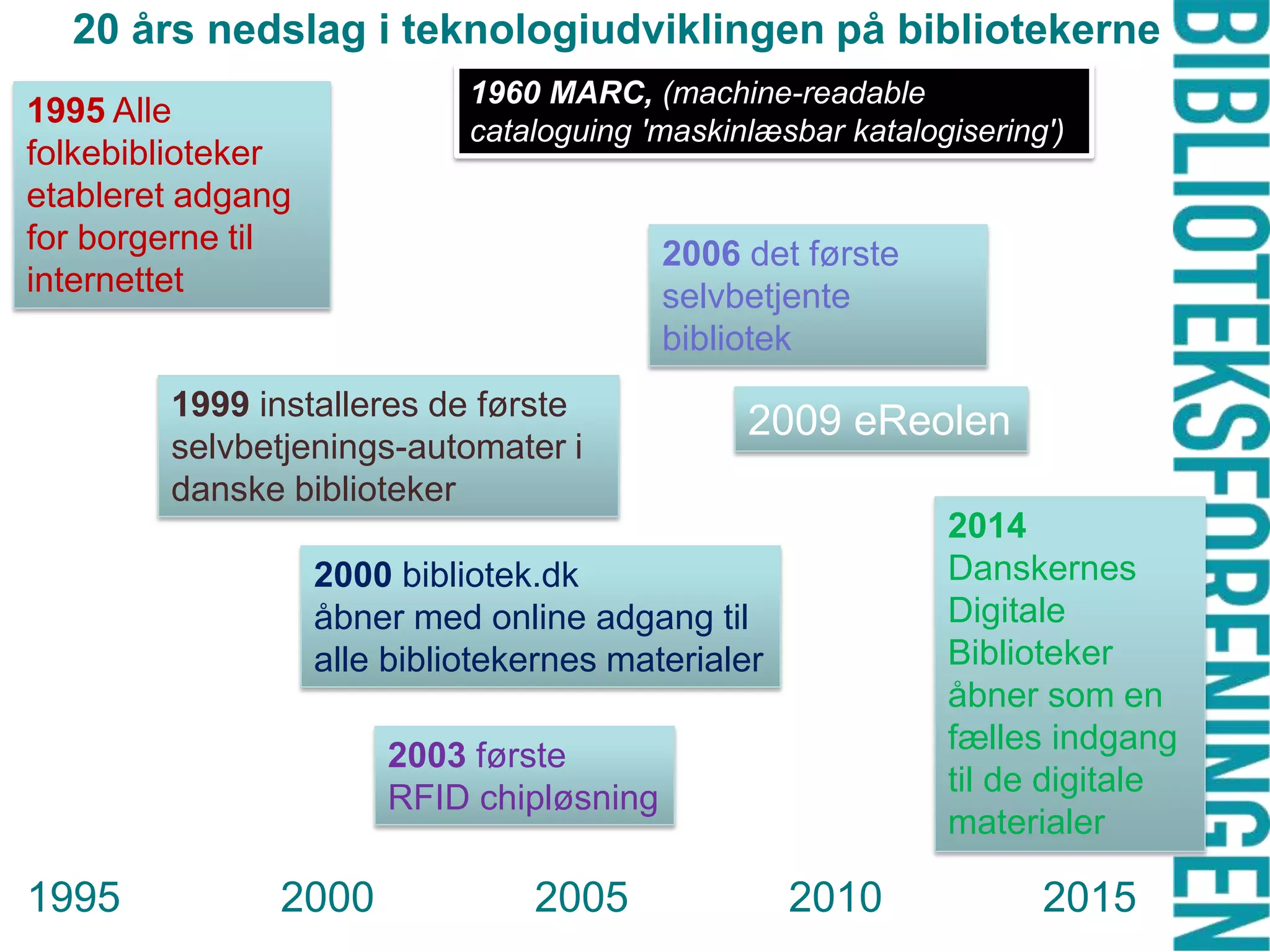 20 års nedslag i teknologiudviklingen på bibliotekerne
1960 MARC, (machine-readable
cataloguing 'maskinlæsbar katalogisering')

1995 Alle
folkebiblioteker
etableret adgang
for borgerne til
internettet

2006 det første
selvbetjente
bibliotek

1999 installeres de første
selvbetjenings-automater i
danske biblioteker

2009 eReolen
2014
Danskernes
Digitale
Biblioteker
åbner som en
fælles indgang
til de digitale
materialer

2000 bibliotek.dk
åbner med online adgang til
alle bibliotekernes materialer
2003 første
RFID chipløsning

1995

2000

2005

2010

2015

 