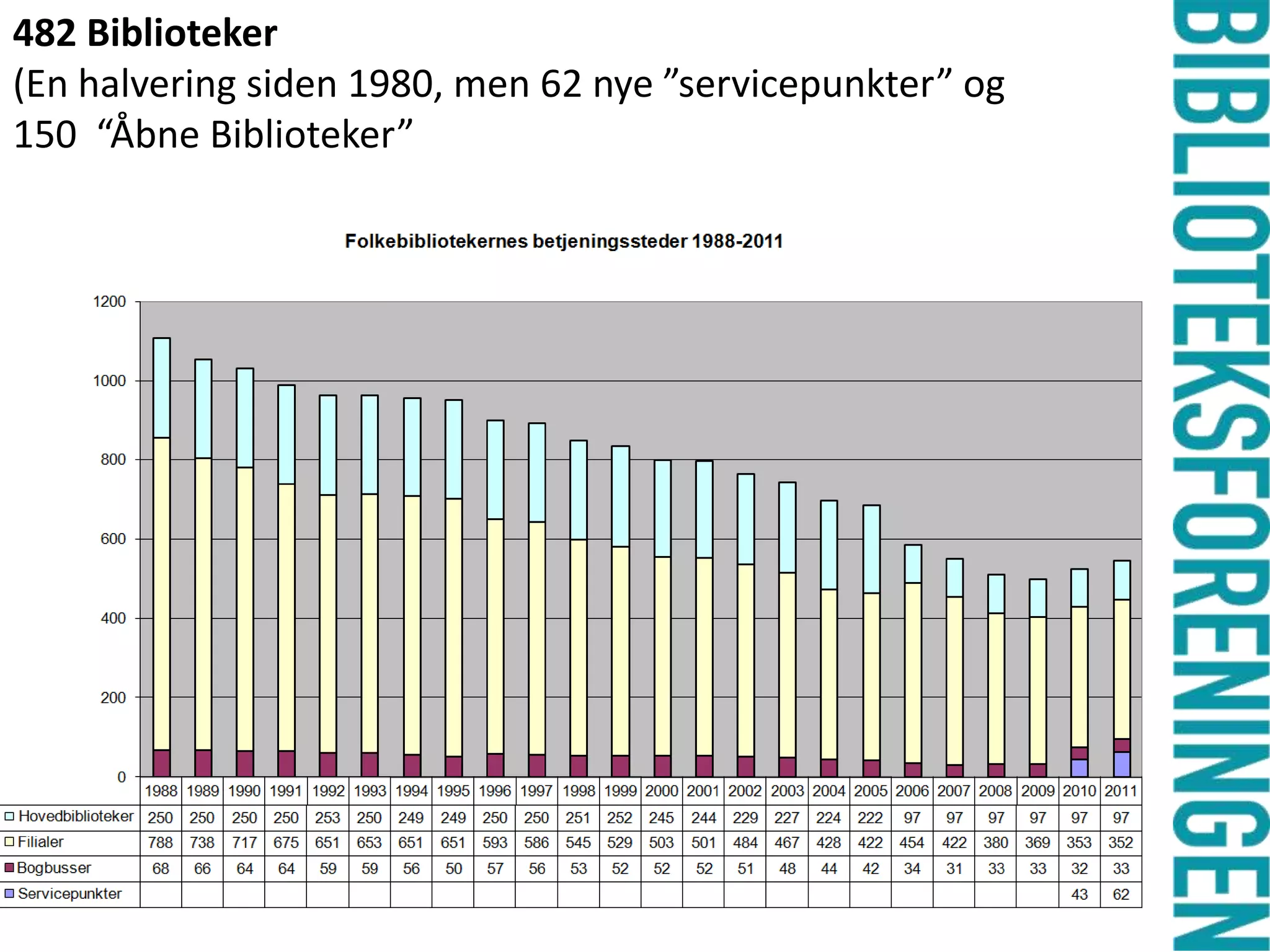 482 Biblioteker
(En halvering siden 1980, men 62 nye ”servicepunkter” og
150 “Åbne Biblioteker”

 