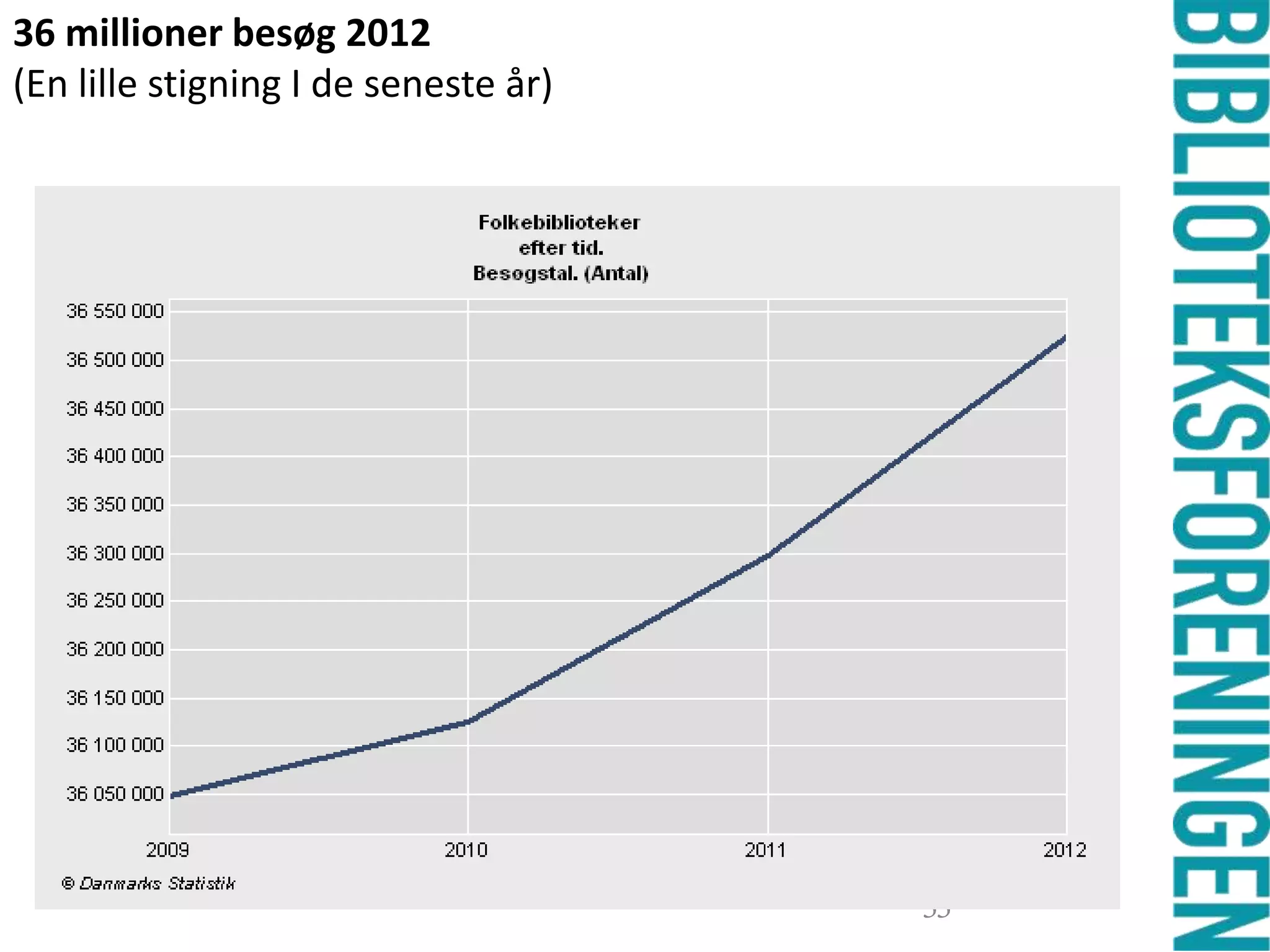 36 millioner besøg 2012
(En lille stigning I de seneste år)

33

 
