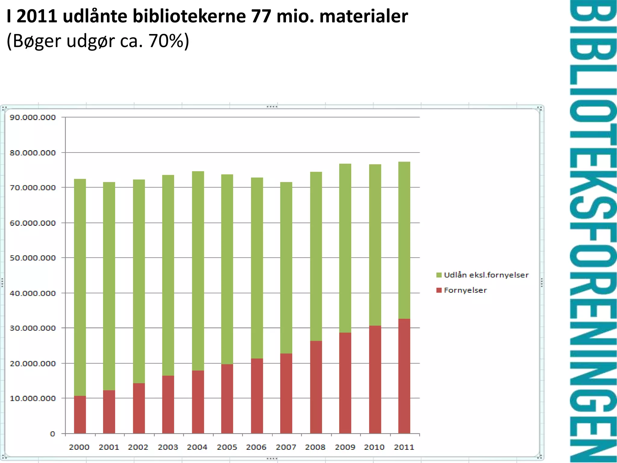 I 2011 udlånte bibliotekerne 77 mio. materialer
(Bøger udgør ca. 70%)

 