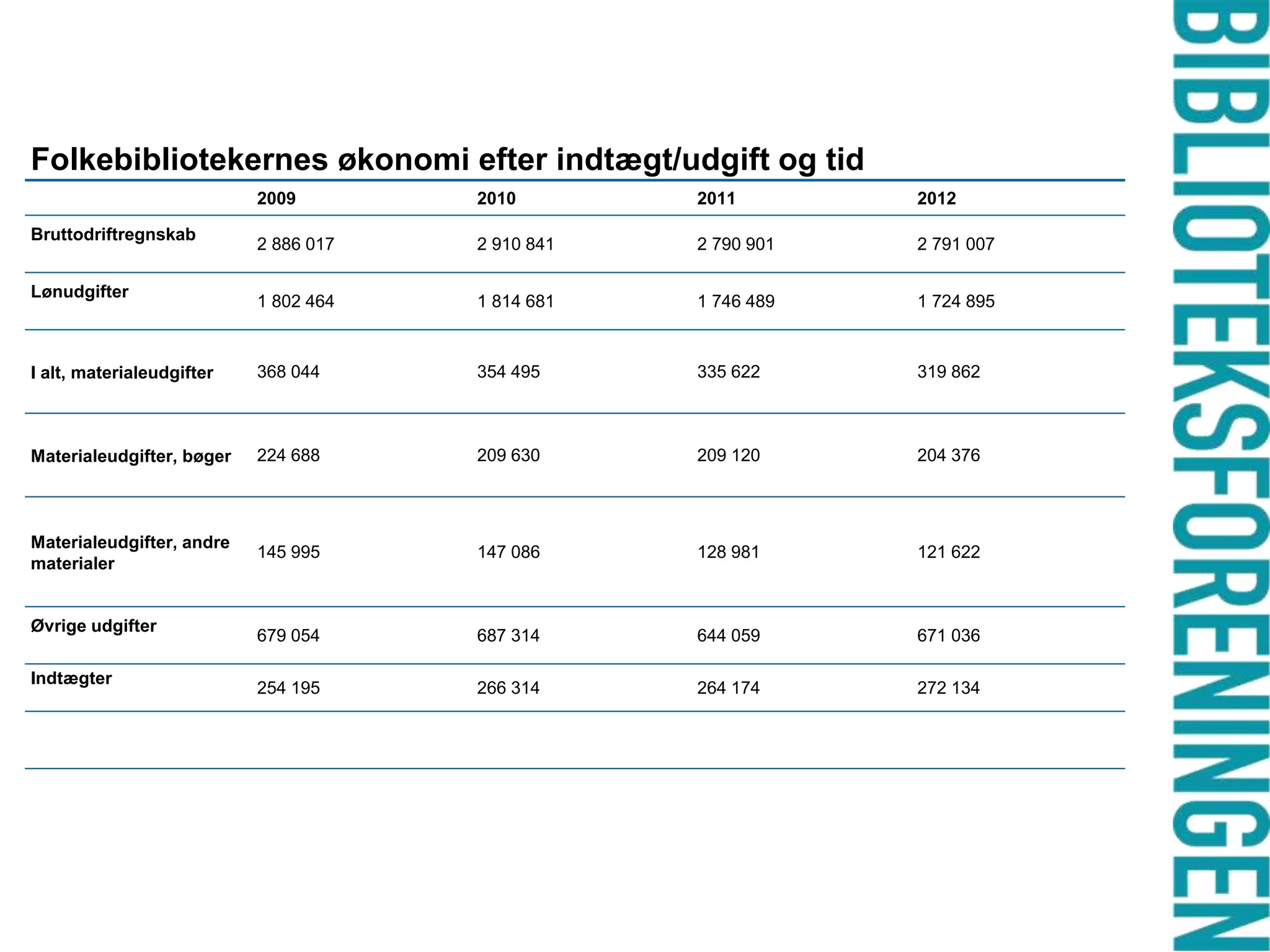 Folkebibliotekernes økonomi efter indtægt/udgift og tid
2009

2010

2011

2012

2 886 017

2 910 841

2 790 901

2 791 007

1 802 464

1 814 681

1 746 489

1 724 895

I alt, materialeudgifter

368 044

354 495

335 622

319 862

Materialeudgifter, bøger

224 688

209 630

209 120

204 376

Materialeudgifter, andre
materialer

145 995

147 086

128 981

121 622

679 054

687 314

644 059

671 036

254 195

266 314

264 174

272 134

Bruttodriftregnskab
Lønudgifter

Øvrige udgifter
Indtægter

 