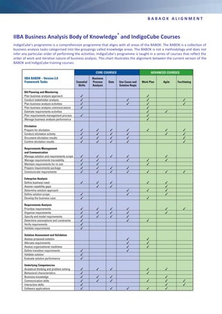 B A B A O K A L I G N M E N T
IIBA Business Analysis Body of Knowledge®
and IndigoCube Courses
IndigoCube’s programme is a comprehensive programme that aligns with all areas of the BABOK. The BABOK is a collection of
business analysis tasks categorised into like groupings called knowledge areas. The BABOK is not a methodology and does not
infer any particular order of performing the activities. IndigoCube’s programme is taught in a series of courses that reflect the
order of work and iterative nature of business analysis. This chart illustrates the alignment between the current version of the
BABOK and IndigoCube training courses.
 